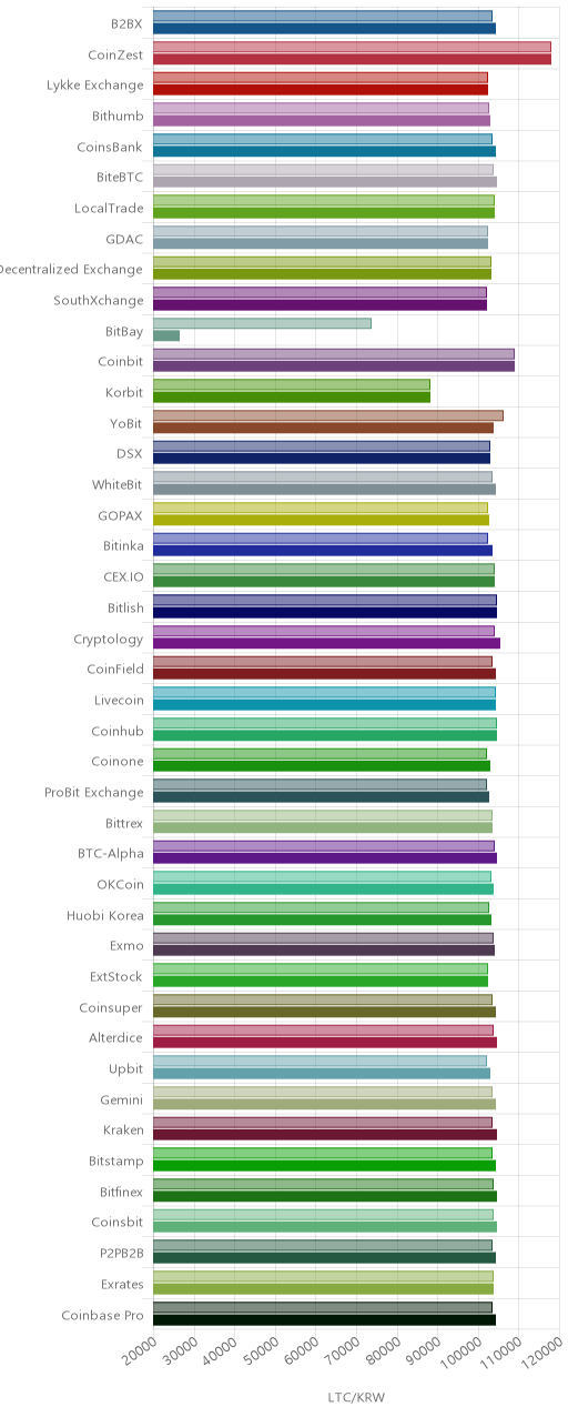 거래소별 라이트코인 시황(위 1시간전, 아래 현재)