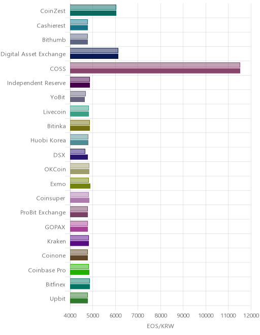 거래소별 이오스 시황(위 1시간전, 아래 현재)