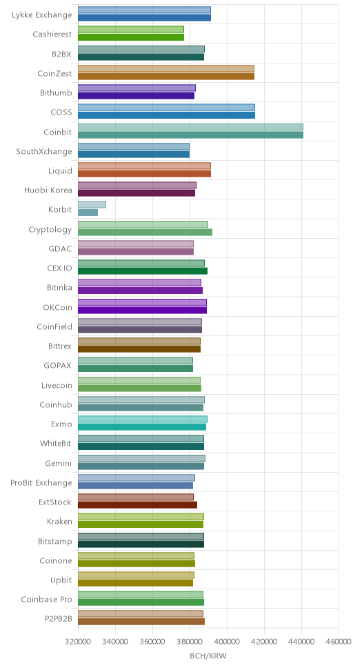 거래소별 비트코인 캐시 시황(위 1시간전, 아래 현재)