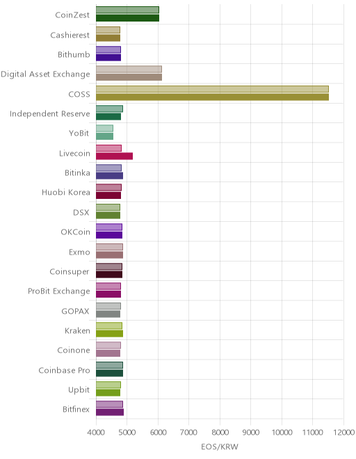 거래소별 이오스 시황(위 1시간전, 아래 현재)