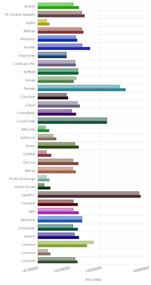 거래소별 비트코인 시황(위 1시간전, 아래 현재)