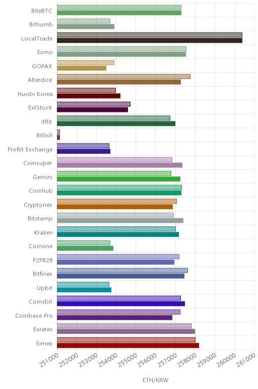 거래소별 이더리움 시황(위 1시간전, 아래 현재)