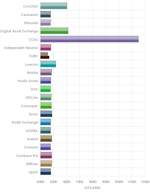 거래소별 이오스 시황(위 1시간전, 아래 현재)