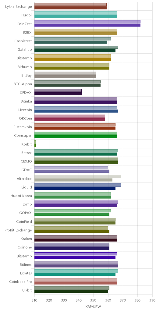 거래소별 리플 시황(위 1시간전, 아래 현재)
