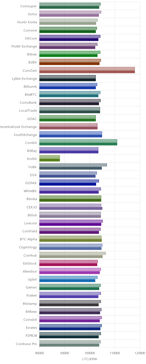 거래소별 라이트코인 시황(위 1시간전, 아래 현재)