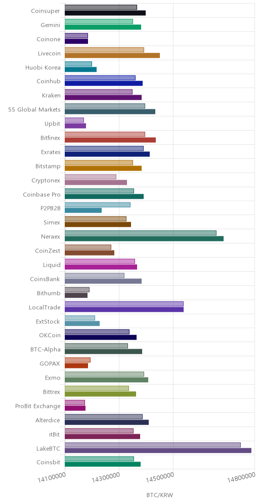 거래소별 비트코인 시황(위 1시간전, 아래 현재)