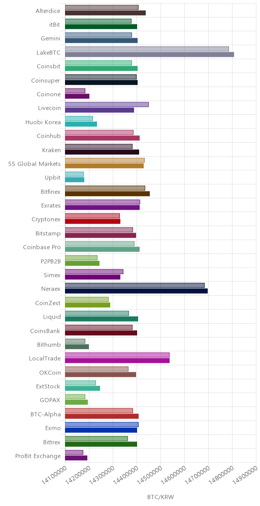 거래소별 비트코인 시황(위 1시간전, 아래 현재)