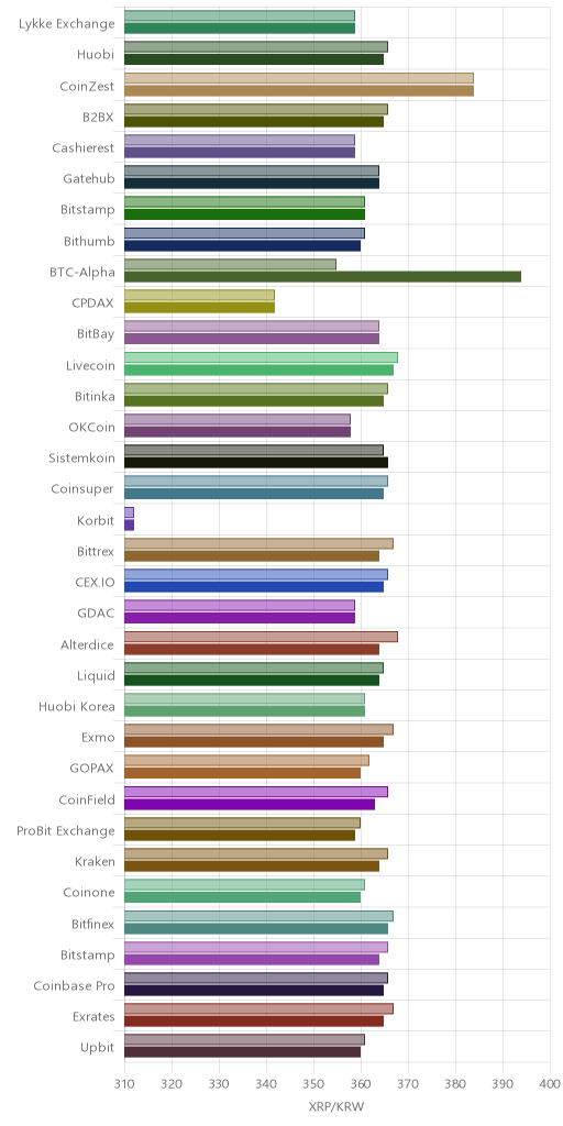 거래소별 리플 시황(위 1시간전, 아래 현재)