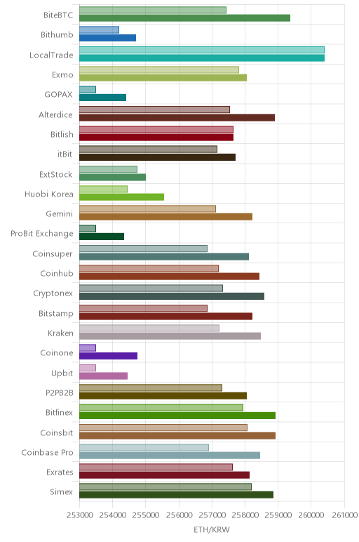 거래소별 이더리움 시황(위 1시간전, 아래 현재)