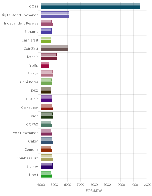 거래소별 이오스 시황(위 1시간전, 아래 현재)