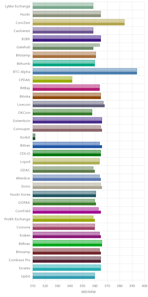 거래소별 리플 시황(위 1시간전, 아래 현재)