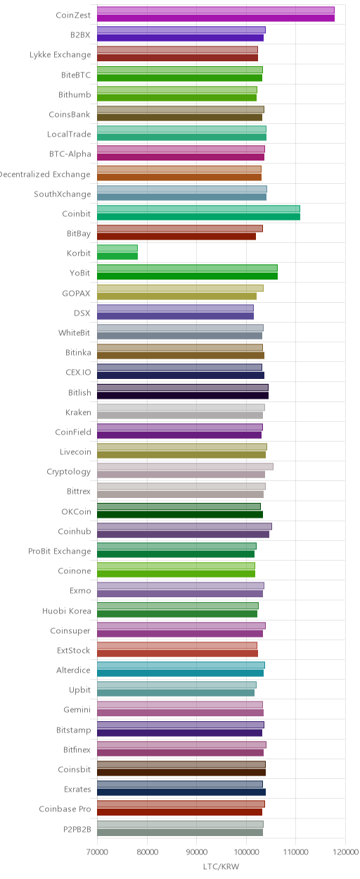 거래소별 라이트코인 시황(위 1시간전, 아래 현재)