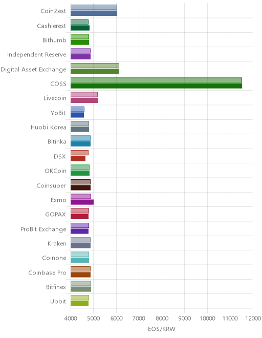 거래소별 이오스 시황(위 1시간전, 아래 현재)