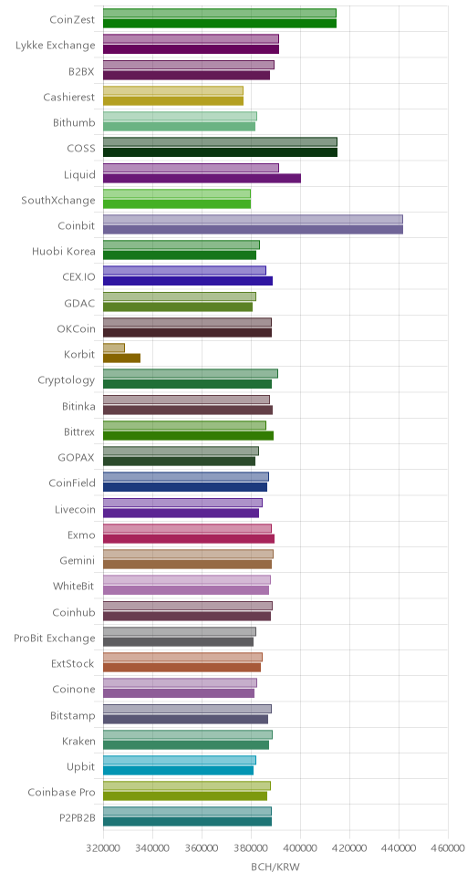 거래소별 비트코인 캐시 시황(위 1시간전, 아래 현재)