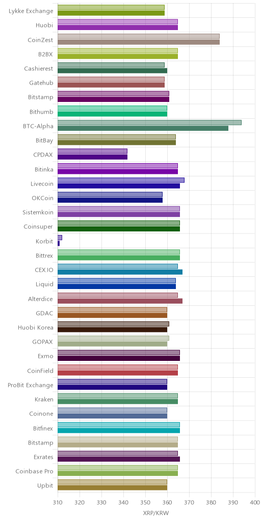 거래소별 리플 시황(위 1시간전, 아래 현재)