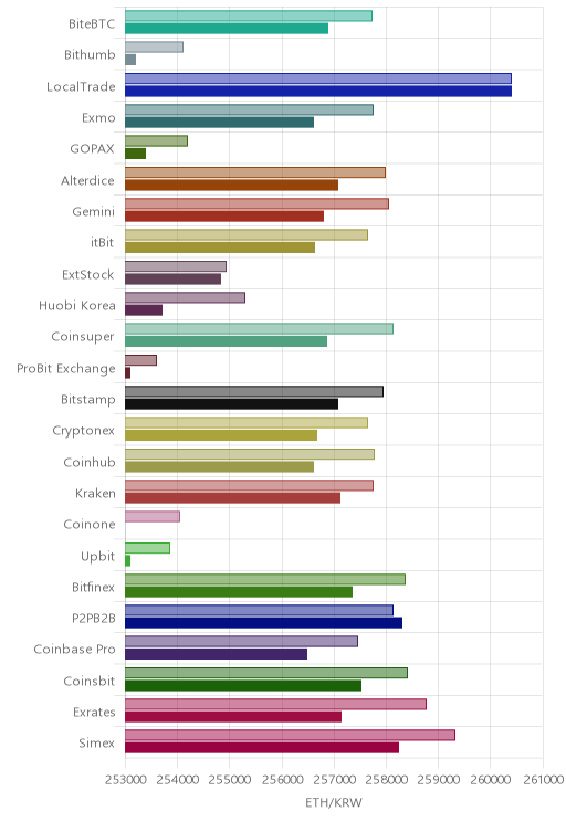 거래소별 이더리움 시황(위 1시간전, 아래 현재)