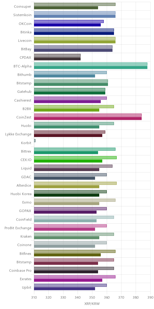 거래소별 리플 시황(위 1시간전, 아래 현재)
