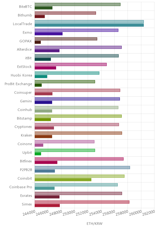 거래소별 이더리움 시황(위 1시간전, 아래 현재)