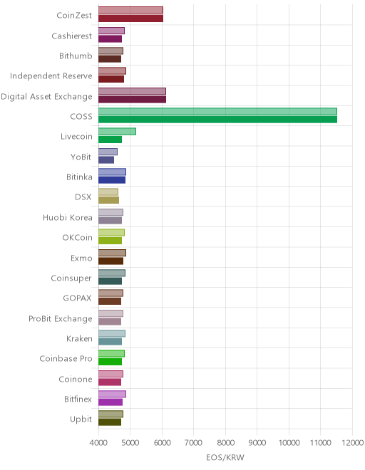 거래소별 이오스 시황(위 1시간전, 아래 현재)