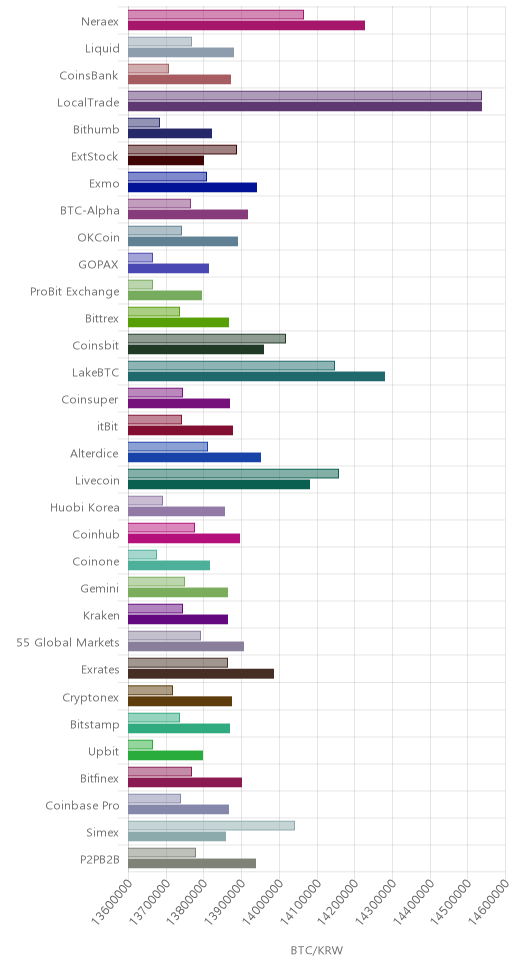 거래소별 비트코인 시황(위 1시간전, 아래 현재)