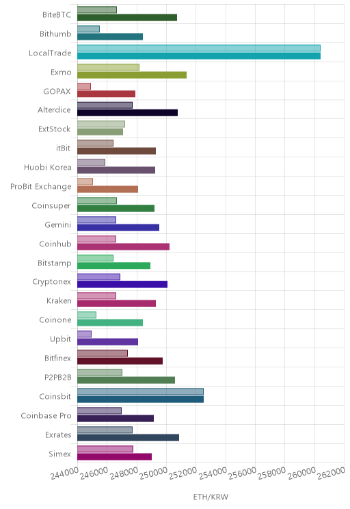 거래소별 이더리움 시황(위 1시간전, 아래 현재)