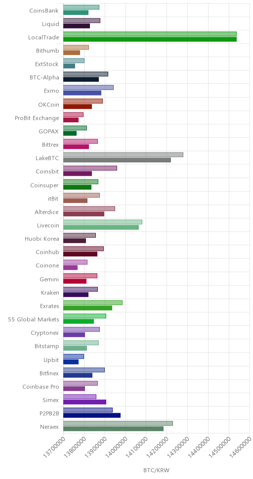 거래소별 비트코인 시황(위 1시간전, 아래 현재)