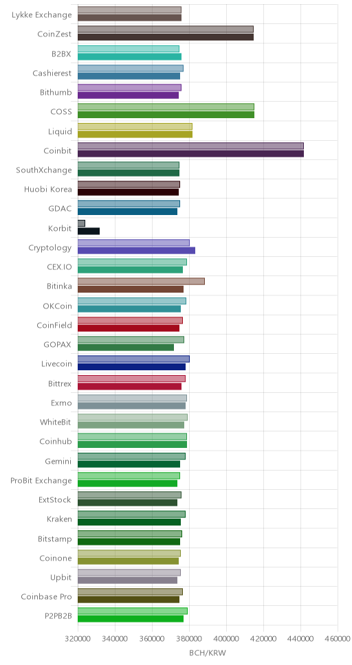 거래소별 비트코인 캐시 시황(위 1시간전, 아래 현재)