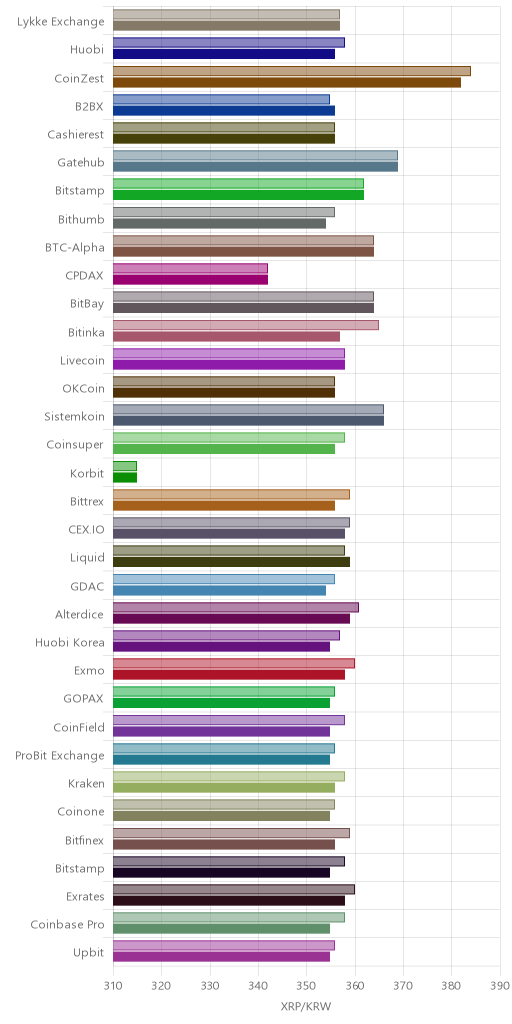 거래소별 리플 시황(위 1시간전, 아래 현재)