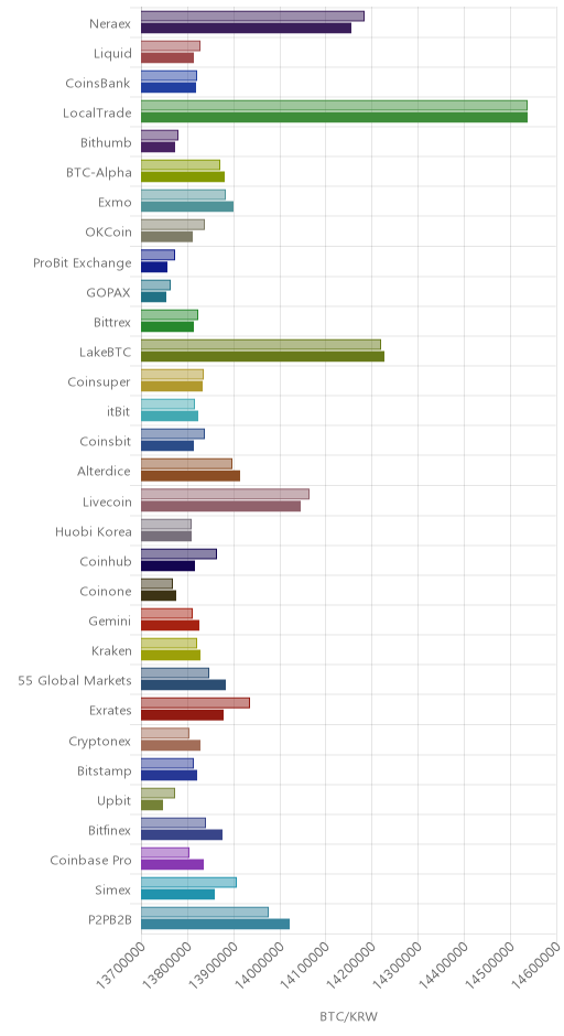 거래소별 비트코인 시황(위 1시간전, 아래 현재)