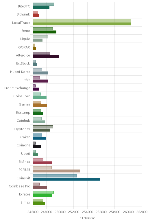 거래소별 이더리움 시황(위 1시간전, 아래 현재)