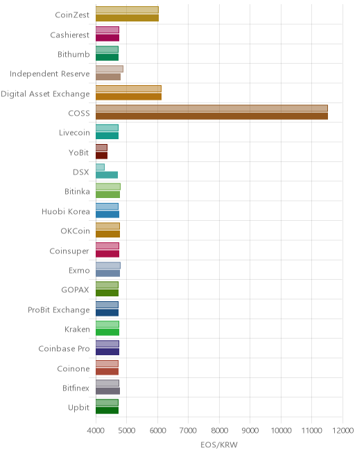거래소별 이오스 시황(위 1시간전, 아래 현재)