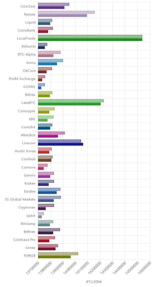거래소별 비트코인 시황(위 1시간전, 아래 현재)