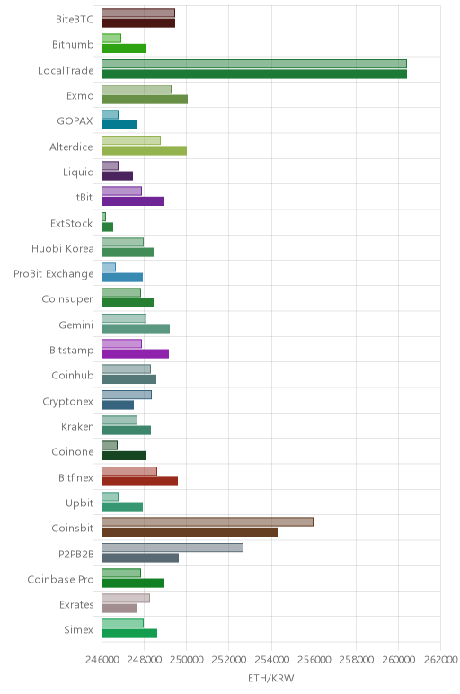거래소별 이더리움 시황(위 1시간전, 아래 현재)