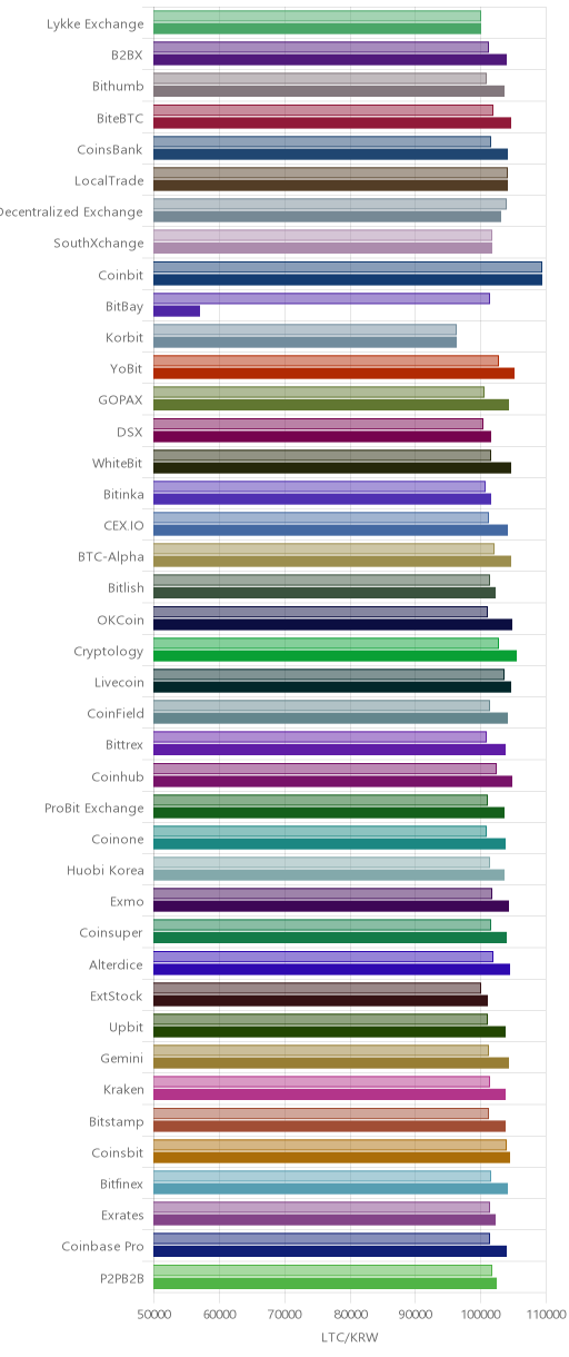 거래소별 라이트코인 시황(위 1시간전, 아래 현재)