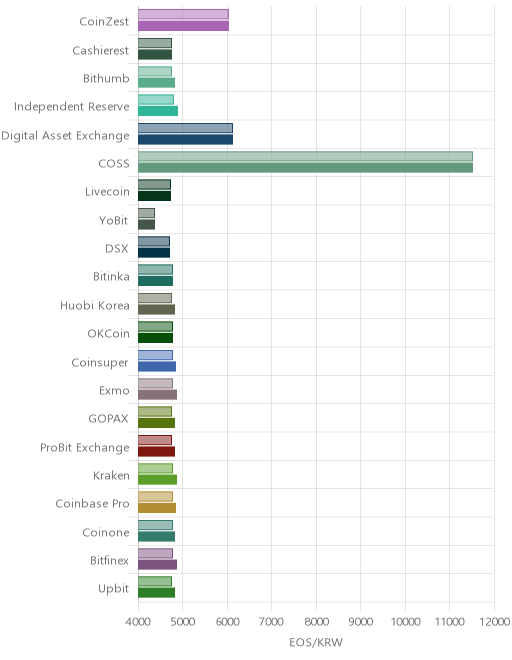 거래소별 이오스 시황(위 1시간전, 아래 현재)