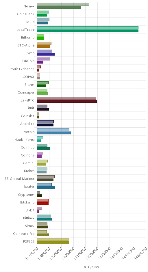 거래소별 비트코인 시황(위 1시간전, 아래 현재)