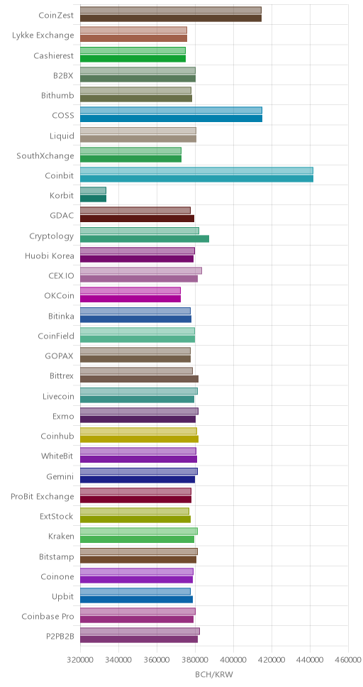 거래소별 비트코인 캐시 시황(위 1시간전, 아래 현재)