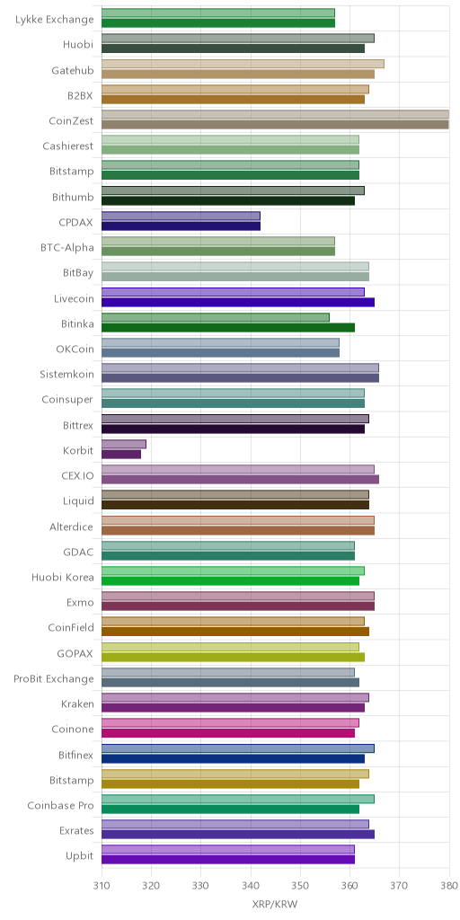 거래소별 리플 시황(위 1시간전, 아래 현재)