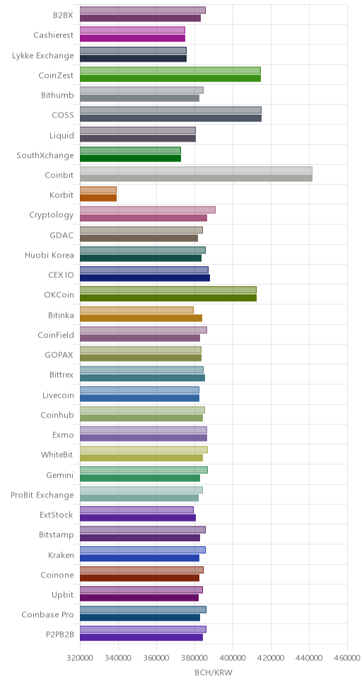 거래소별 비트코인 캐시 시황(위 1시간전, 아래 현재)