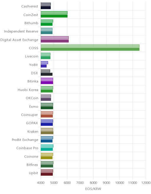 거래소별 이오스 시황(위 1시간전, 아래 현재)
