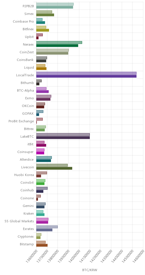 거래소별 비트코인 시황(위 1시간전, 아래 현재)