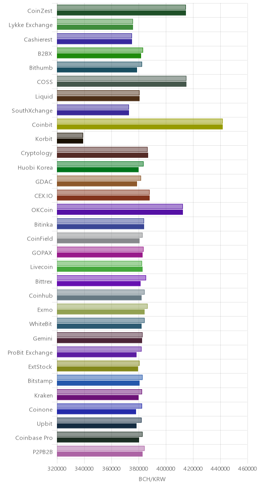 거래소별 비트코인 캐시 시황(위 1시간전, 아래 현재)