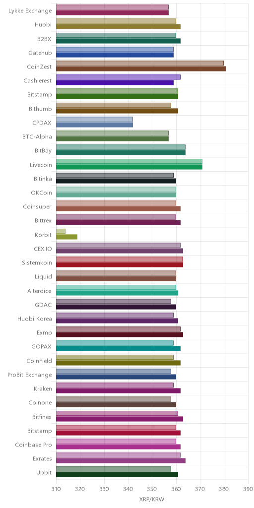 거래소별 리플 시황(위 1시간전, 아래 현재)
