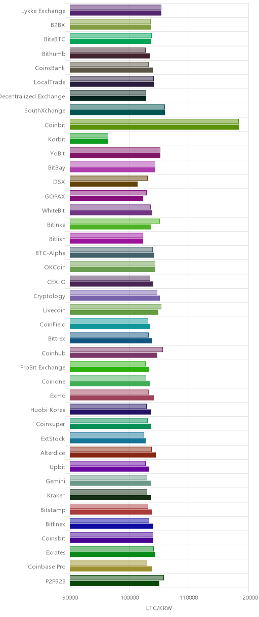 거래소별 라이트코인 시황(위 1시간전, 아래 현재)