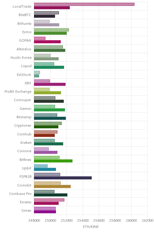 거래소별 이더리움 시황(위 1시간전, 아래 현재)