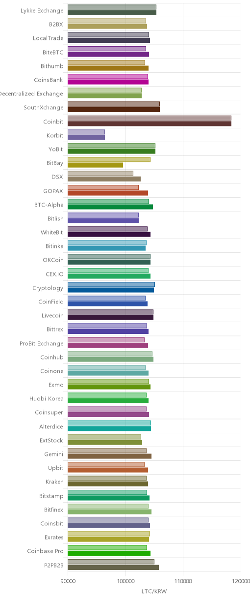 거래소별 라이트코인 시황(위 1시간전, 아래 현재)