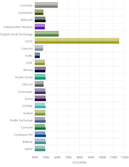 거래소별 이오스 시황(위 1시간전, 아래 현재)
