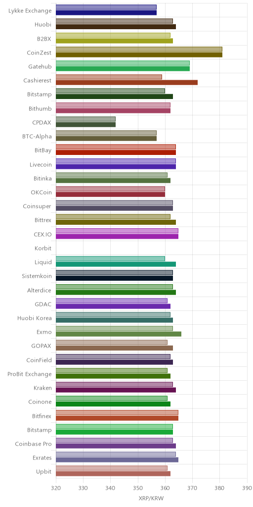 거래소별 리플 시황(위 1시간전, 아래 현재)