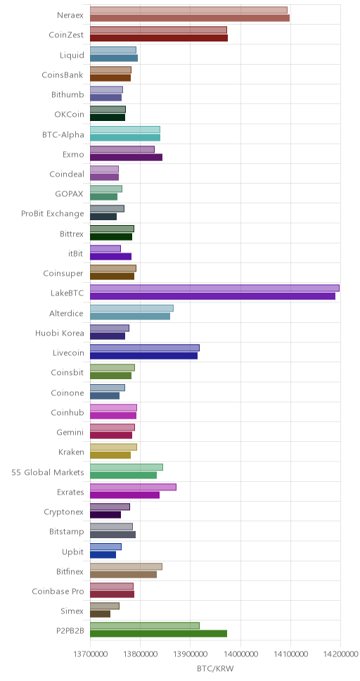 거래소별 비트코인 시황(위 1시간전, 아래 현재)
