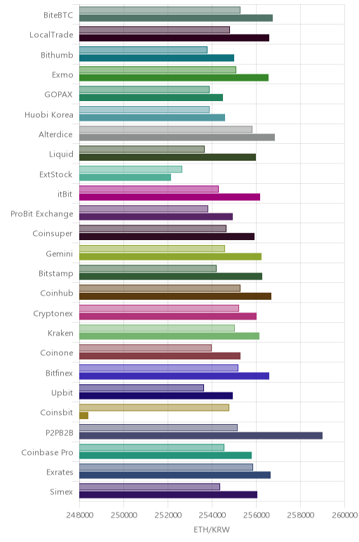 거래소별 이더리움 시황(위 1시간전, 아래 현재)
